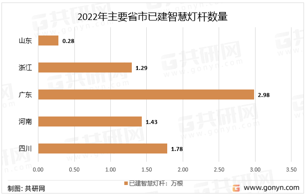 2022年主要省市已建智慧灯杆数量