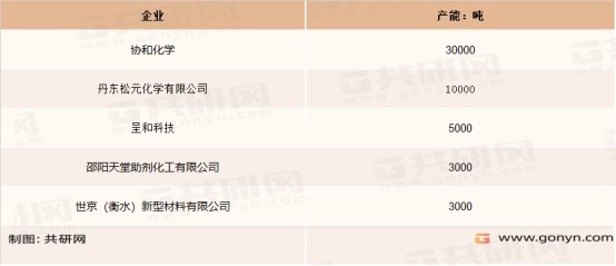 合成水滑石主要企业产能