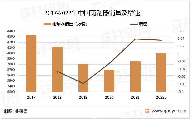2017-2022年中国雨刮器销量及增速