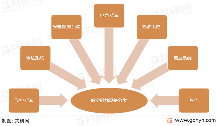 航空机载设备分类
