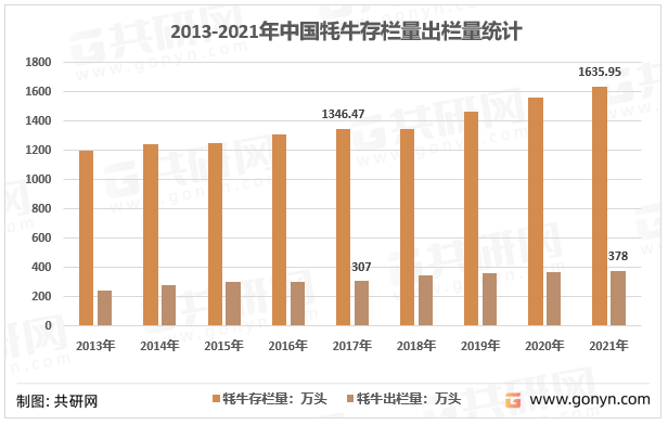 2013-2021年中国牦牛存栏量出栏量统计