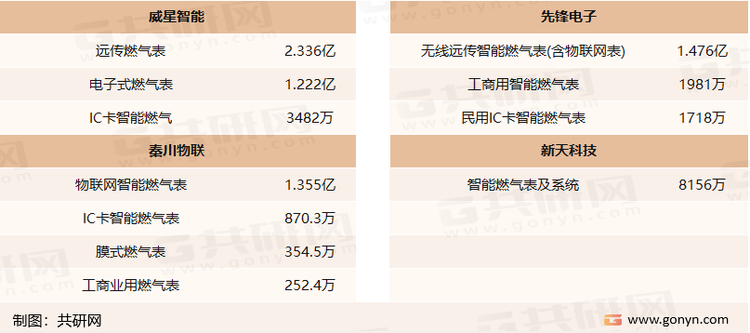 2022年上半年中国燃气表行业主要上市企业燃气表业务收入统计