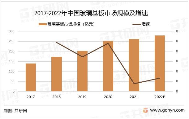 2017-2022年中国玻璃基板市场规模及增速