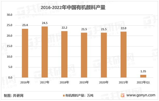 2016-2022年我国有机颜料产量