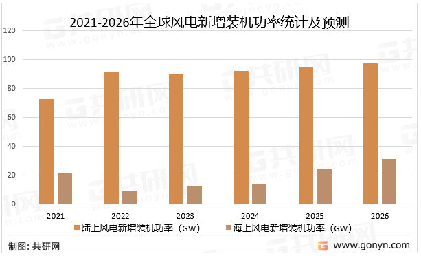 2021-2026年全球风电新增装机功率统计及预测
