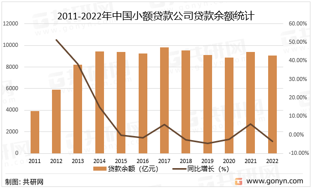 2011-2022年中国小额贷款公司贷款余额统计