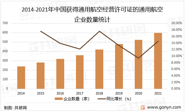 2014-2021年中国获得通用航空经营许可证的通用航空企业数量统计