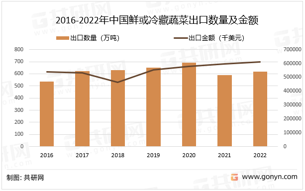 2016-2022年中国鲜或冷藏蔬菜出口数量及金额