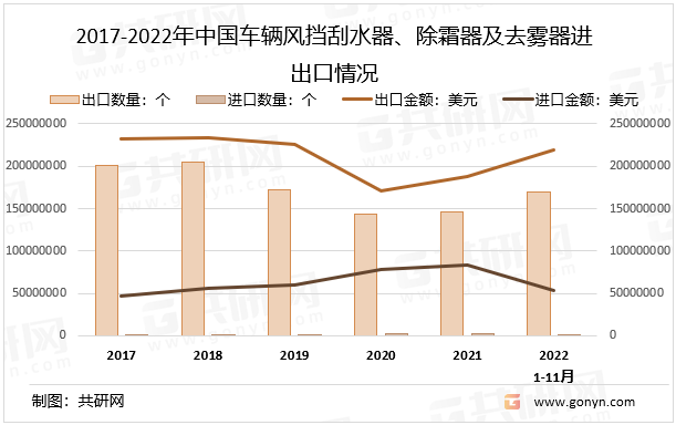 2017-2022年中国车辆风挡刮水器、除霜器及去雾器进出口情况