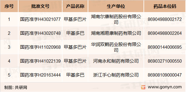 甲基多巴生产企业及批文