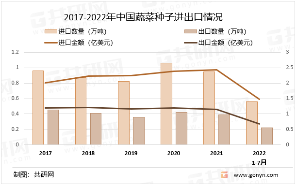 2017-2022年中国蔬菜种子进出口情况