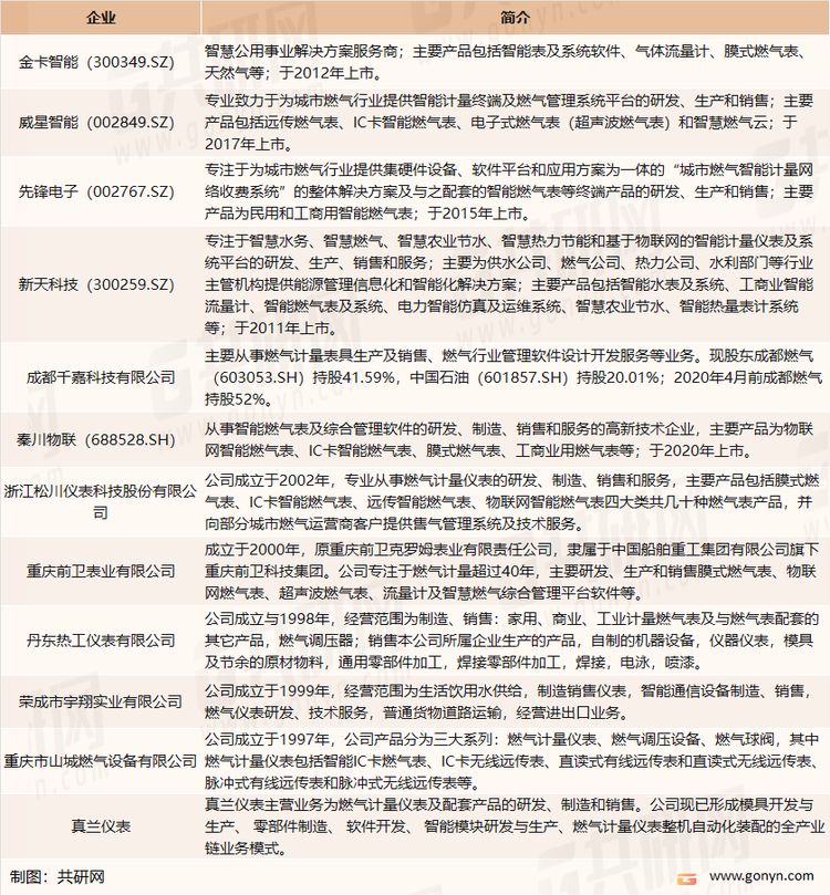 我国主要燃气表企业介绍