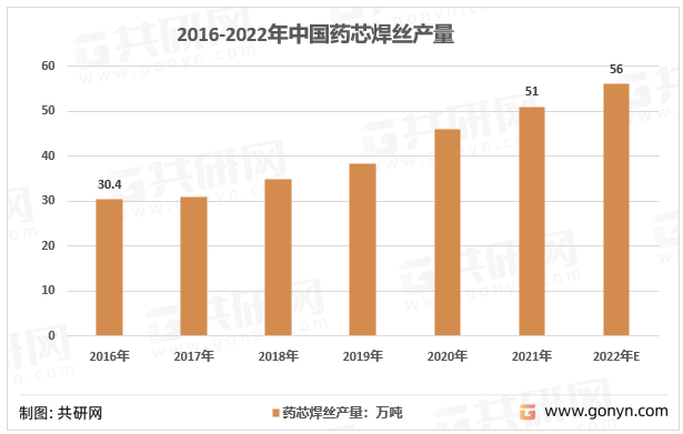 2016-2022年中国药芯焊丝产量
