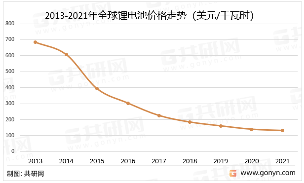 2013-2021年全球锂电池价格走势（美元/千瓦时）
