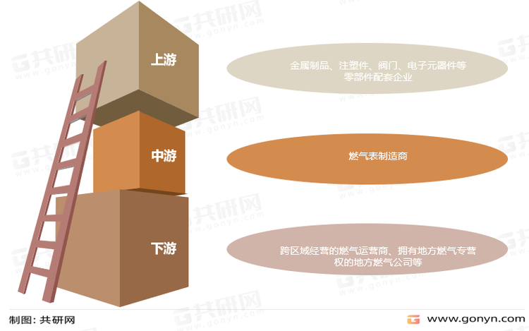燃气表行业产业链