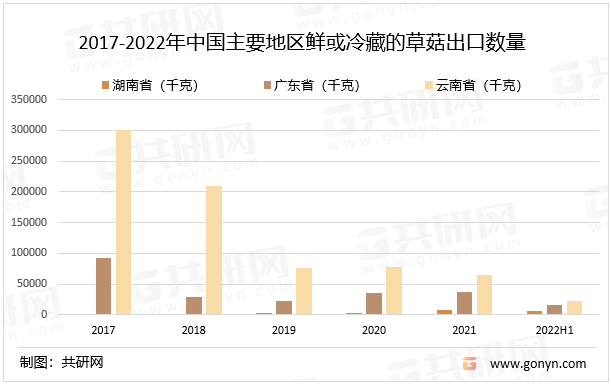 2017-2022年中国主要地区鲜或冷藏的草菇出口数量