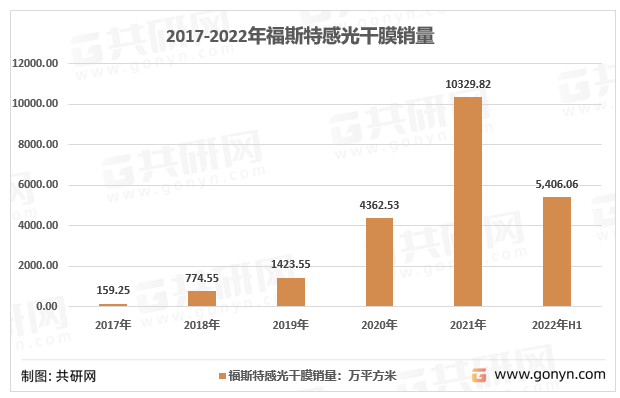 2017-2022年福斯特感光干膜销量