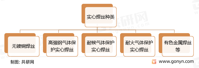 实心焊丝种类
