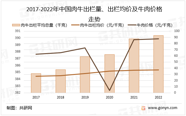 2017-2022年中国肉牛出栏量、出栏均价及牛肉价格走势
