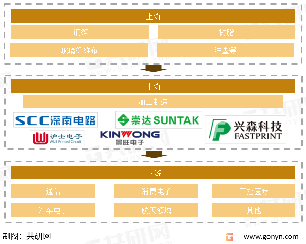 印刷电路板产业链