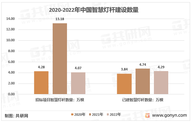2020-2022年中国智慧灯杆建设数量