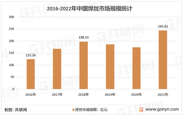 2016-2022年中国焊丝市场规模统计