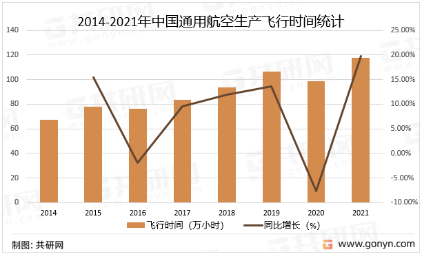 2014-2021年中国通用航空生产飞行时间统计