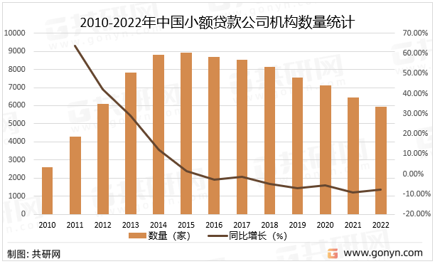 2010-2022年中国小额贷款公司机构数量统计