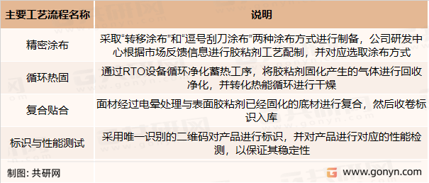 不干胶标签胶粘材料主要工艺流程