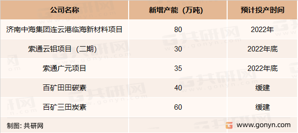 短期内国内预焙阳极行业新增产能
