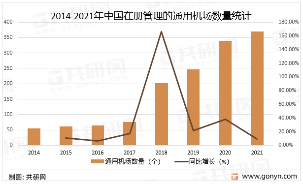2014-2021年中国在册管理的通用机场数量统计