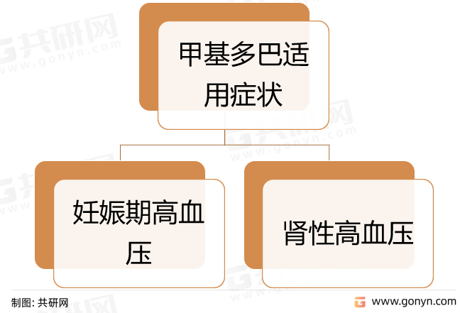 甲基多巴适用症状