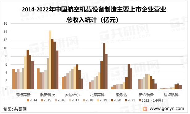 2014-2022年中国航空机载设备制造主要上市企业营业总收入统计