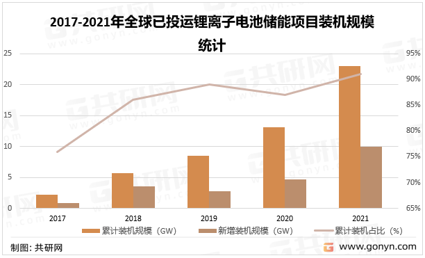 2017-2021年全球已投运锂离子电池储能项目装机规模统计