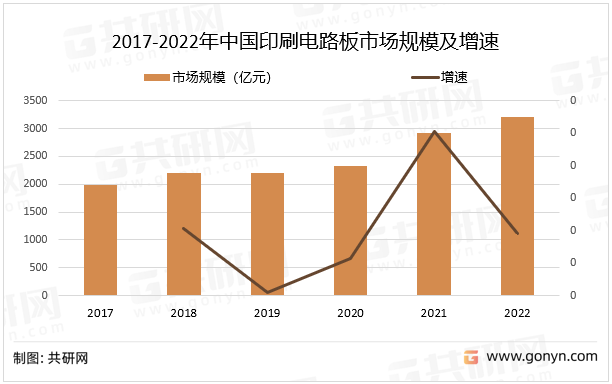 2017-2022年中国印刷电路板市场规模及增速