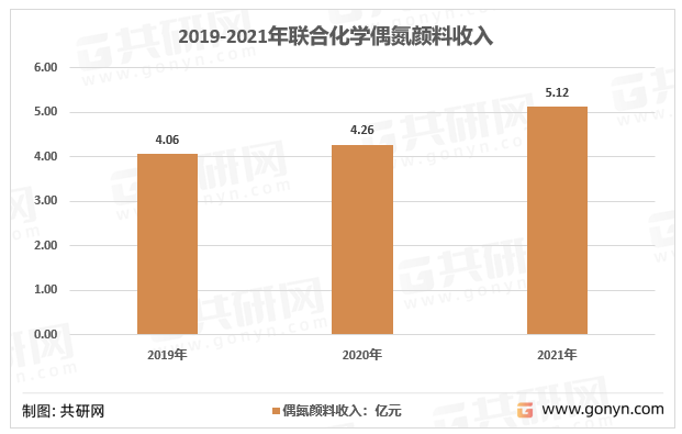 2019-2021年联合化学偶氮颜料收入