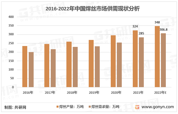 2016-2022年中国焊丝市场供需现状分析