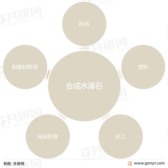 合成水滑石应用领域