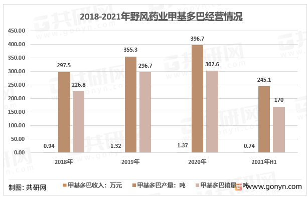 2018-2021年野风药业甲基多巴经营情况