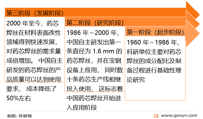 药芯焊丝发展历程