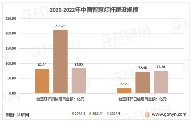 2020-2022年中国智慧灯杆建设规模