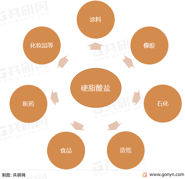 硬脂酸盐应用