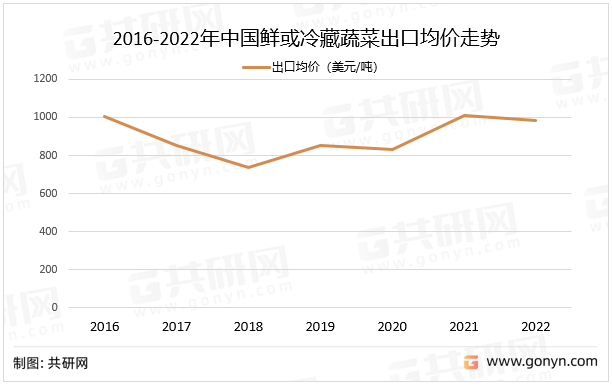 2016-2022年中国鲜或冷藏蔬菜出口均价走势