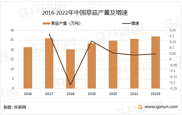 2016-2022年中国草菇产量及增速