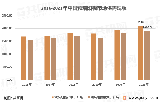 2016-2021年中国预焙阳极市场供需现状