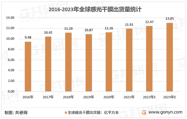 2016-2023年全球感光干膜出货量统计