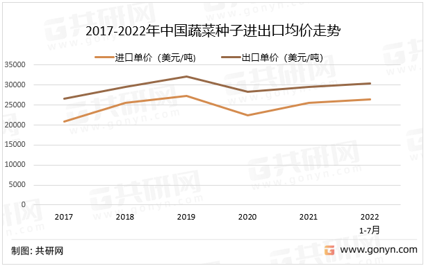 2017-2022年中国蔬菜种子进出口均价走势