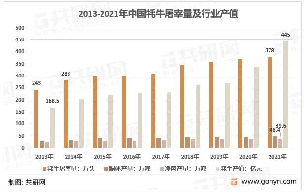 2013-2021年中国牦牛屠宰量及行业产值