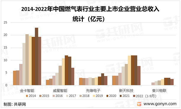2014-2022年中国燃气表行业主要上市企业营业总收入统计（亿元）