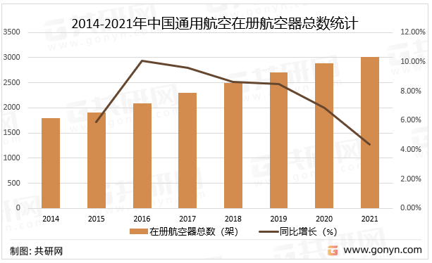 2022年中国通用航空产业现状分析：在册管理的通用机场数量达370个，同比增长9 1 [图] 共研咨询 共研网